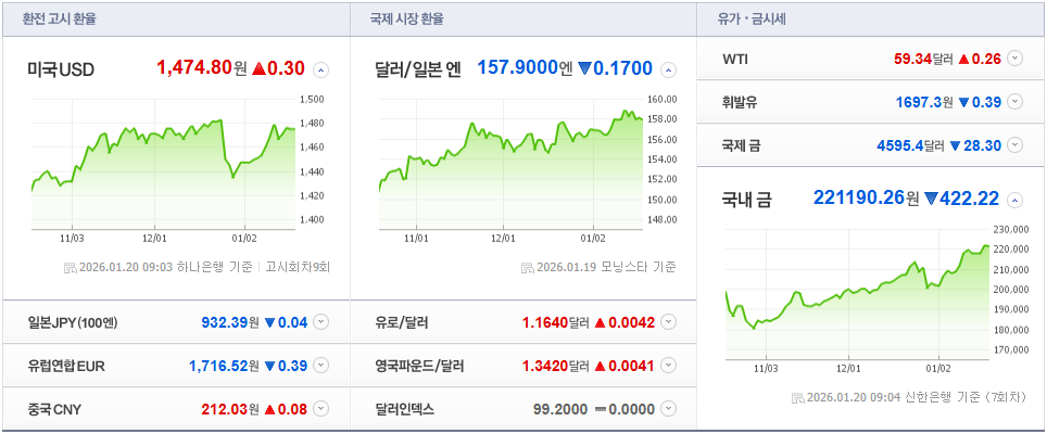 오늘의 환율 기록 (2026.01.20)