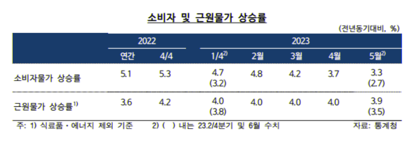 한국은행 금리동결 (소비자, 근원물가, 수입물가 상승률)