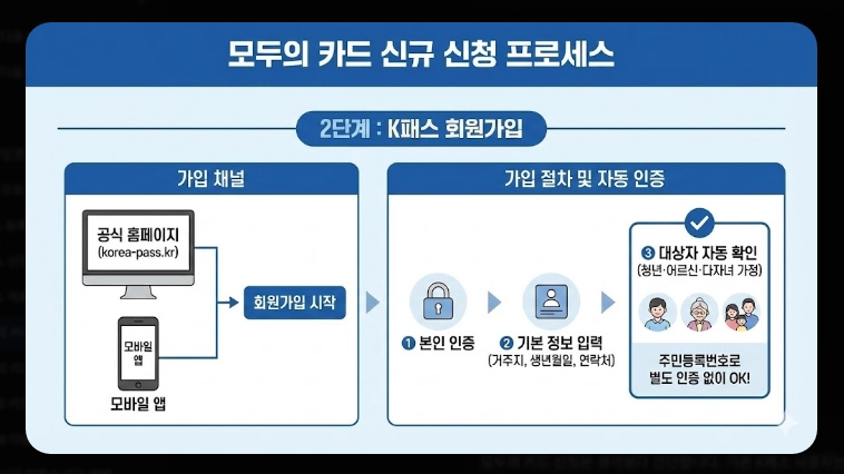 2026 모두의 카드 k패스 할인율(적립, 기준, 혜택)(+방법)