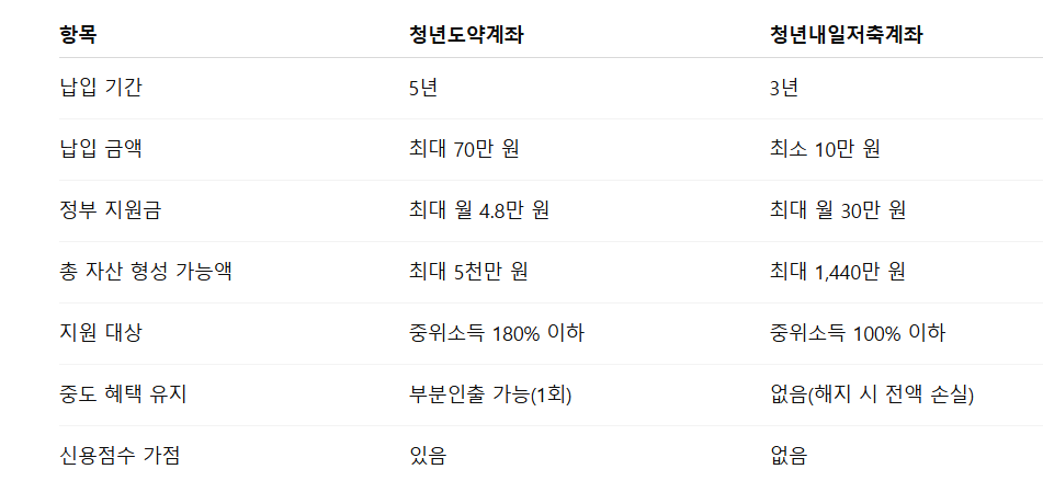 청년도약계좌 vs 청년내일저축계좌 뭐가 다를까?