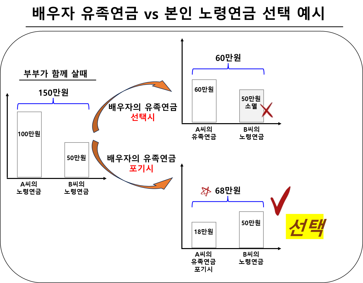 배우자 유족연금 vs 본인 노령연금 선택 예시