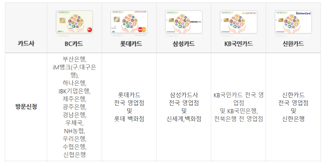 국민행복카드 카드사별 혜택신청방법