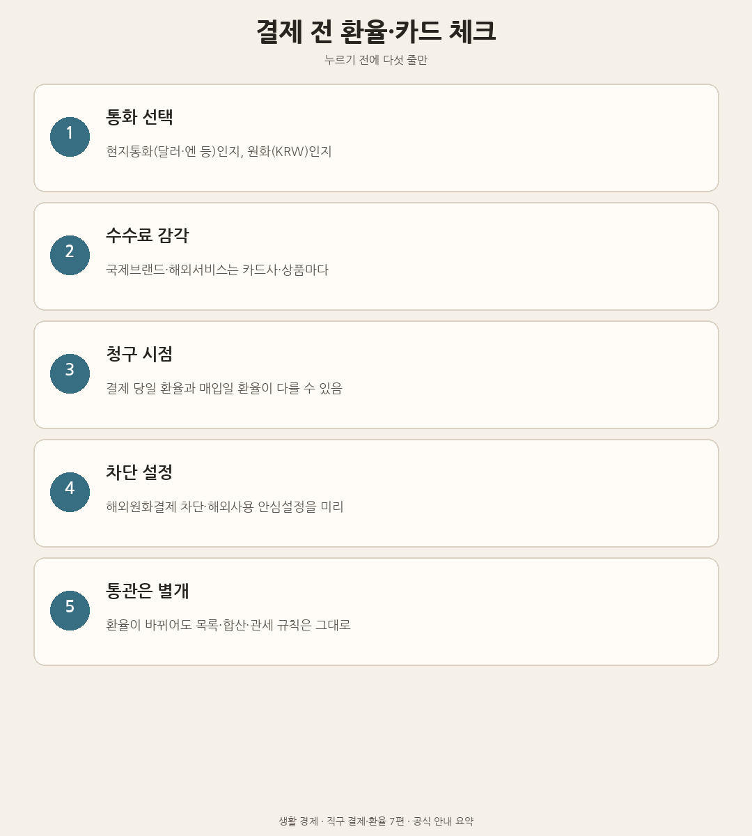 결제 전 통화&middot;수수료&middot;청구시점&middot;차단&middot;통관을 점검하는 체크리스트 도해
