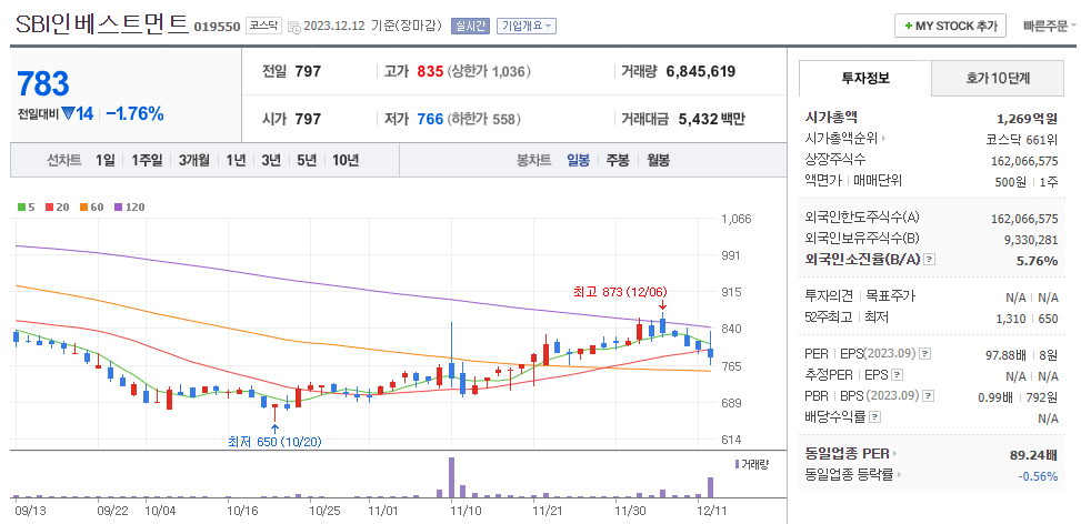 SBI인베스트먼트 일봉차트