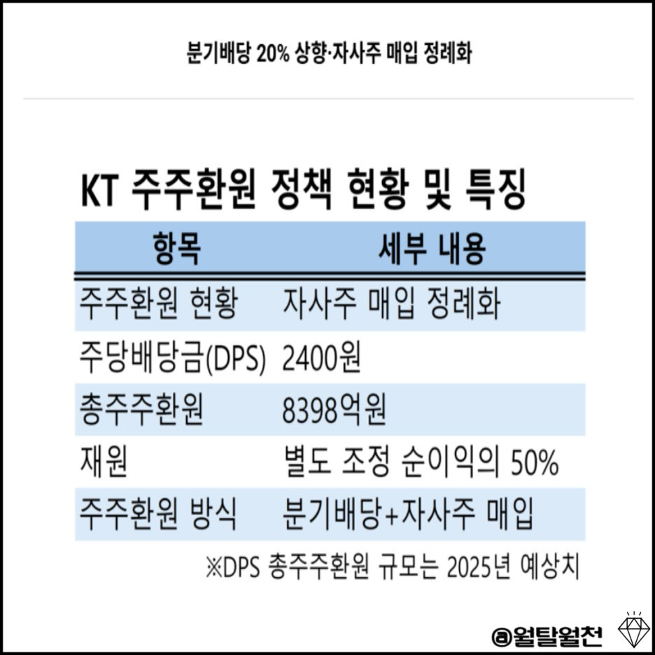 KT주주환원 정책 현황 및 특징