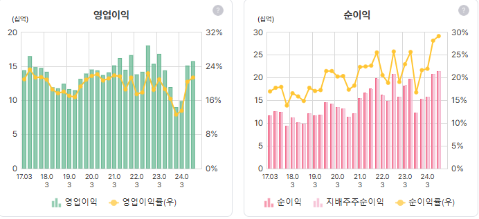 코메론 영업이익, 순이익