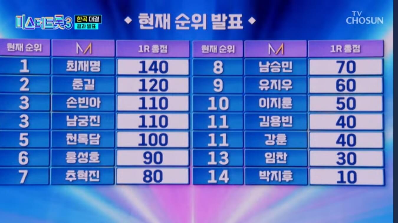 미스터트롯3 9회 명장면 다시보기 준결승 1라운드 맞대결 점수 결과