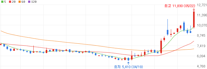 SOFC관련주-한선엔지니어링-주가