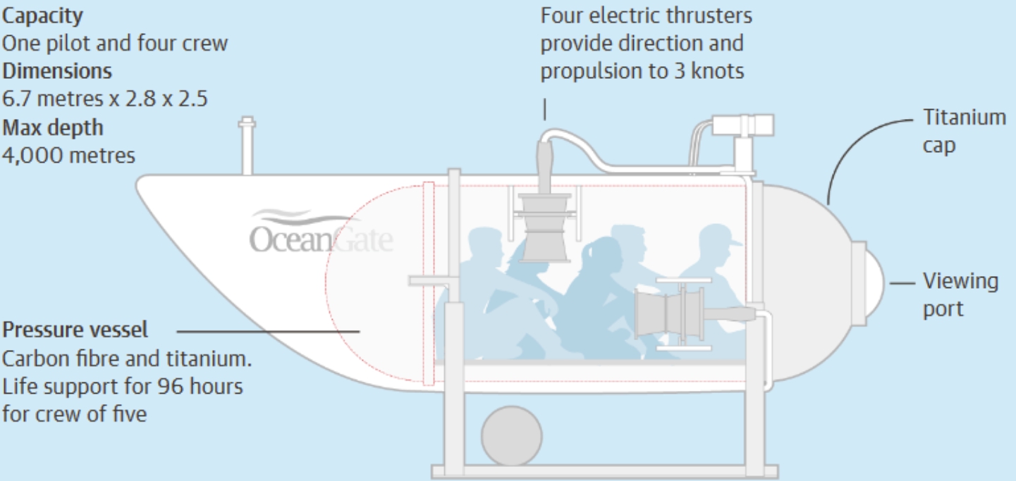 미국 오션게이트 타이타닉 잠수정 실종 사건 3억 4천만원 관광 탑승자 5명 정체 경찰 발표 골든타임