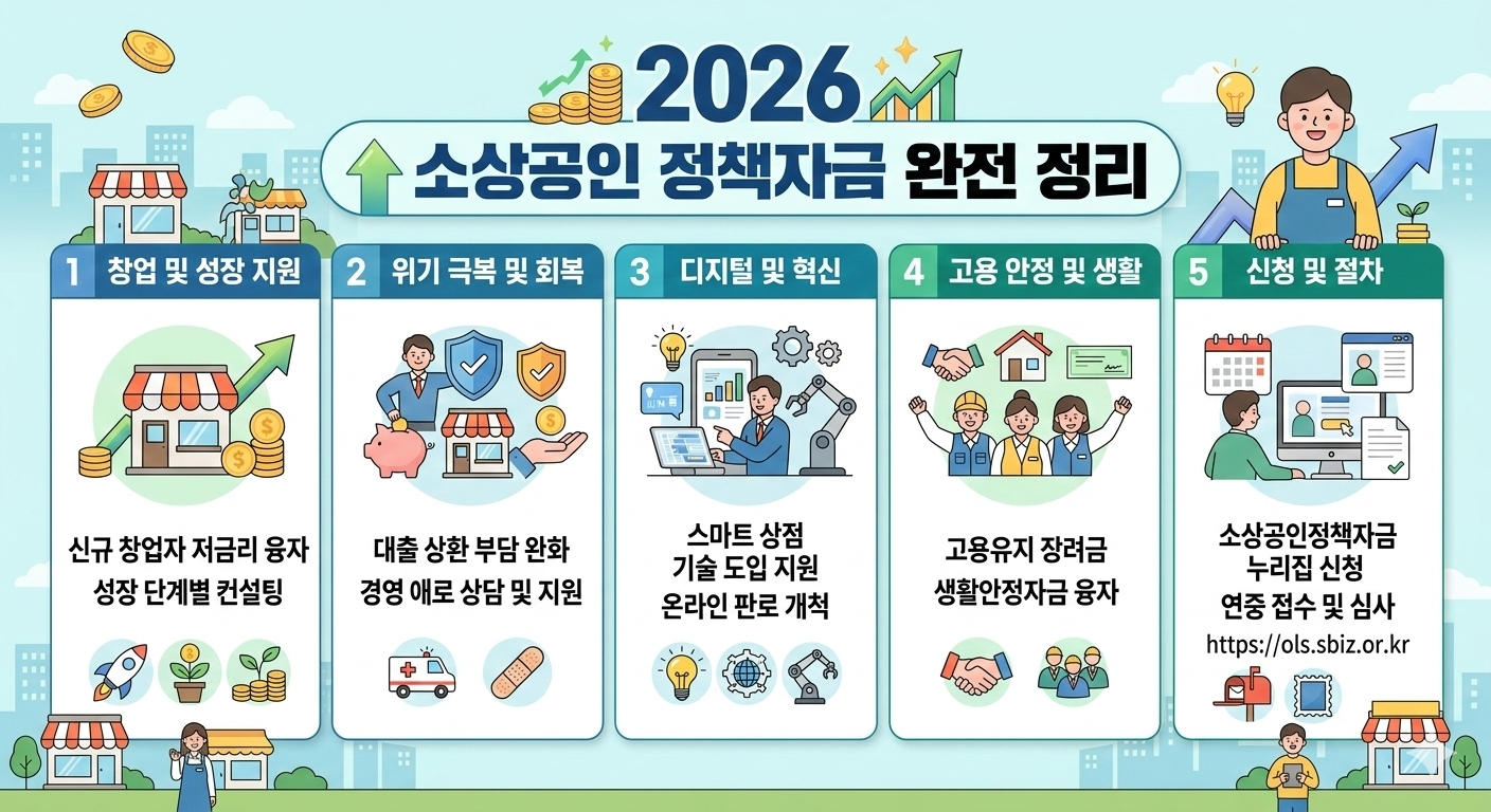 2026 소상공인 정책자금 완전 정리 인포그래픽