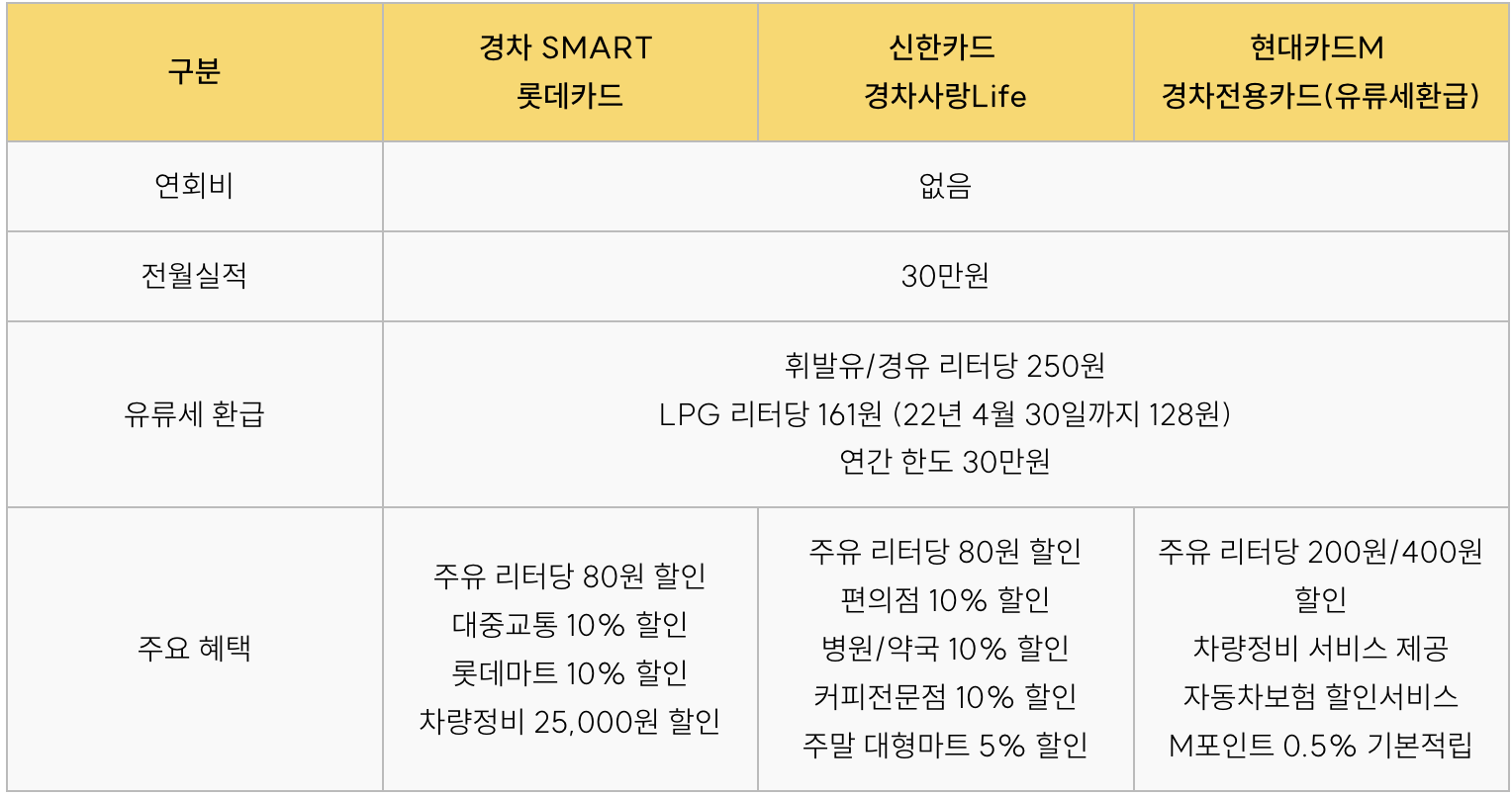 카드별 할인혜택 비교