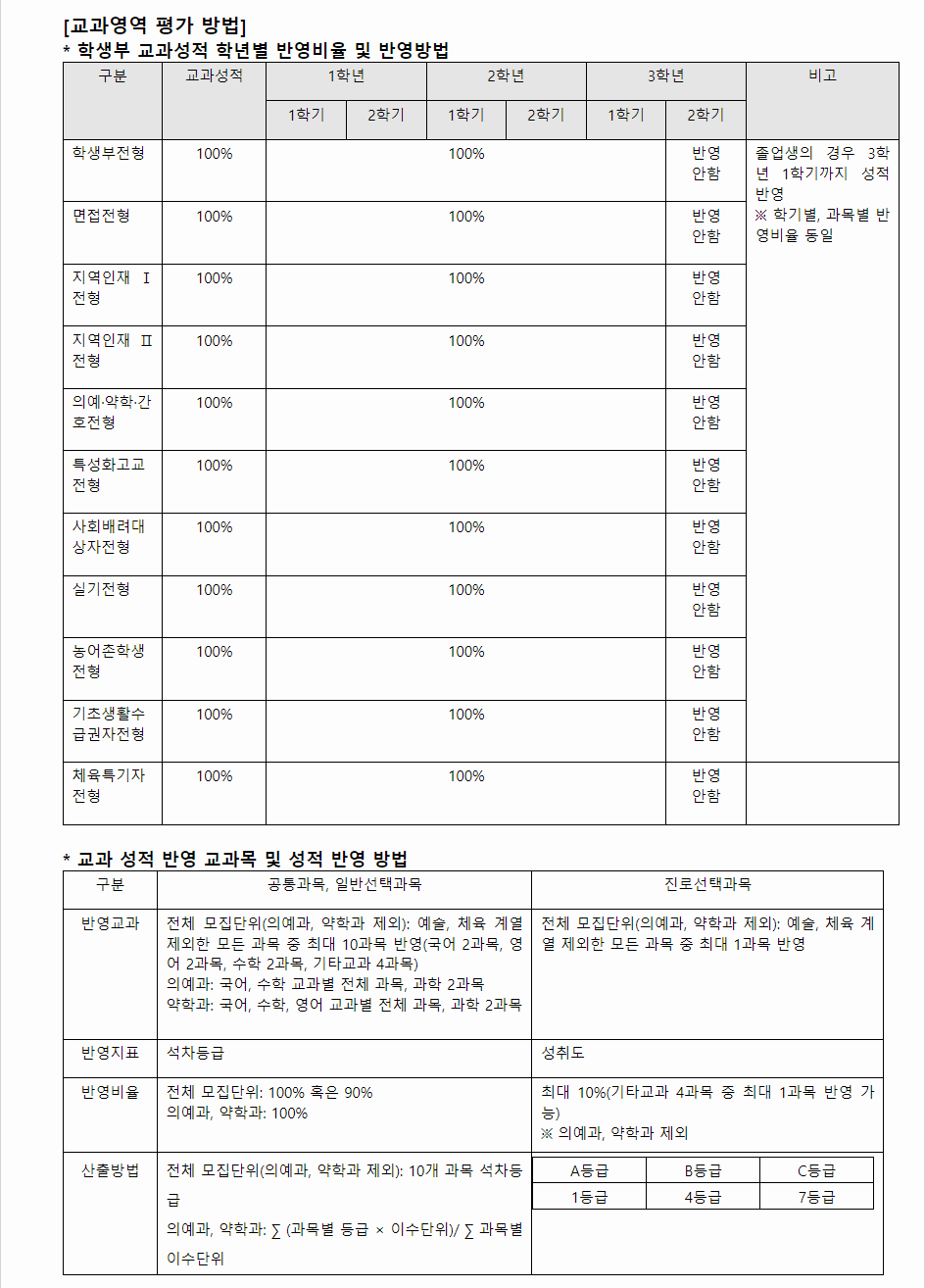 2024학년도 인제대학교 학생부교과전형 교과영역 평가방법