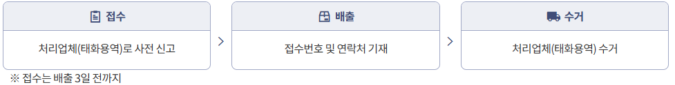 폐기물 배출처리사진