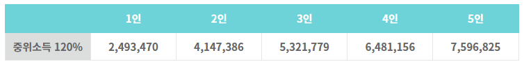중위소득-120%-표
