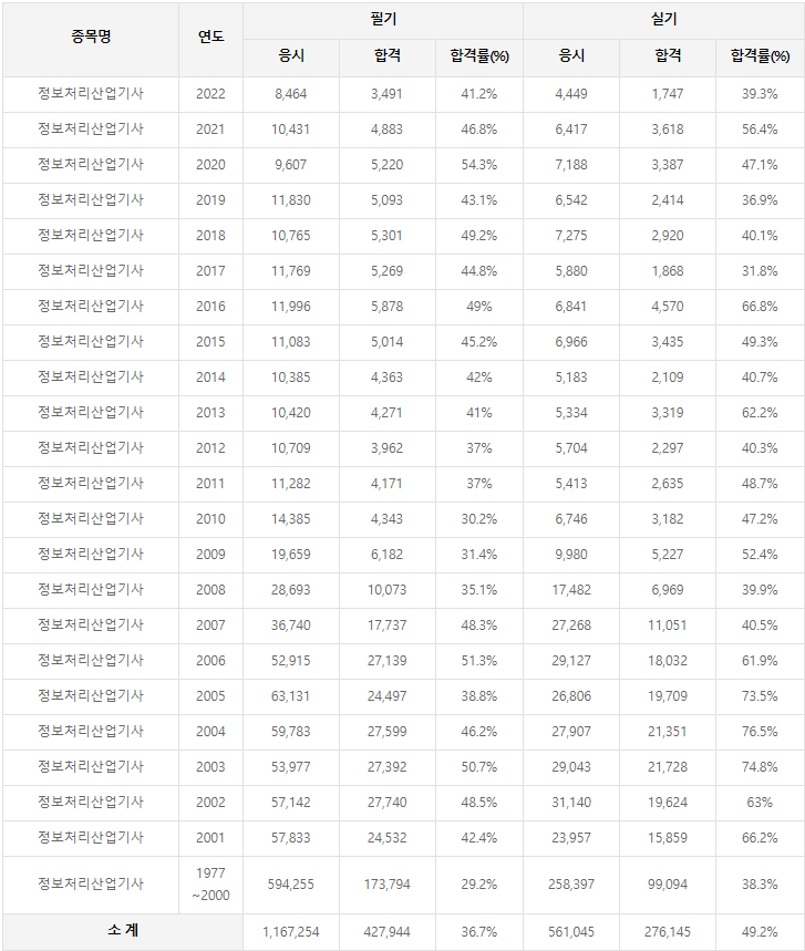정보처리산업기사 역대 합격률
