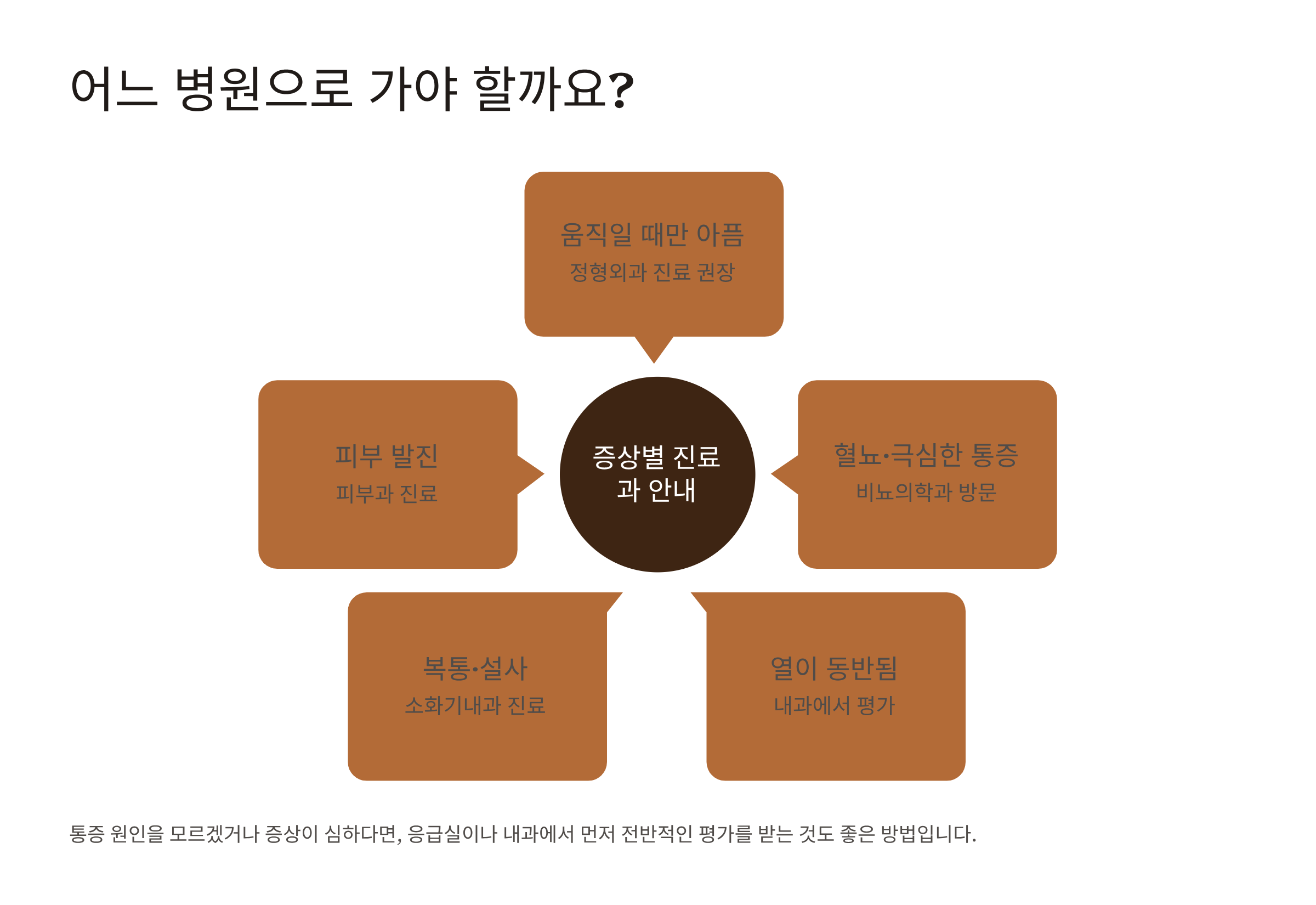 왼쪽 옆구리 통증 의심되는 병