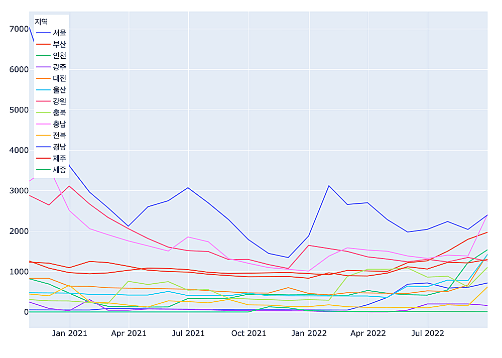 주택-미분양-건수-나머지-지역-라인차트