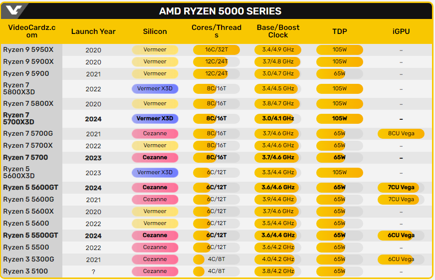 AMD CPU 시리즈( 출처-videocardz)