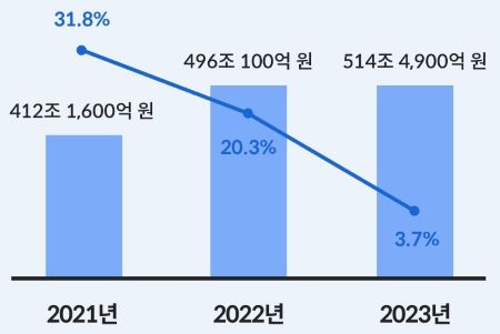 글로벌 명품 시장 규모 및 성장률 추이 관련 막대그래프 이미지
