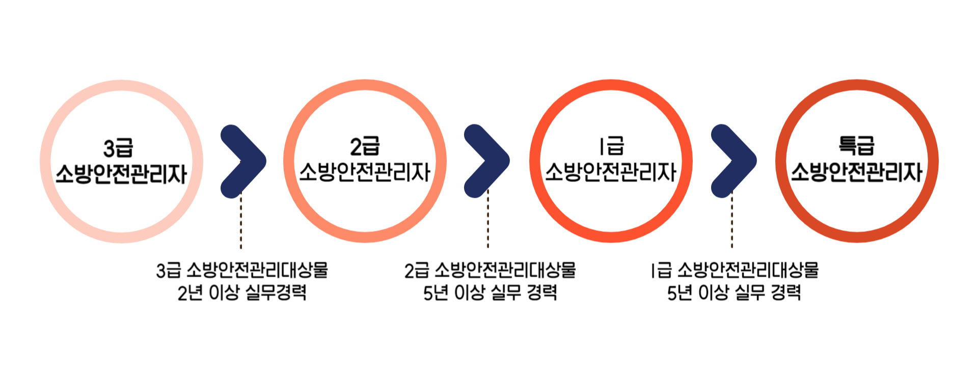 소방안전관리자 등급표