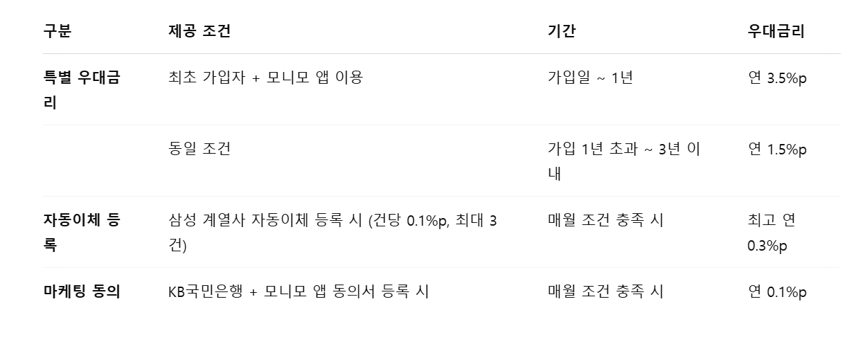 우대금리 총정리