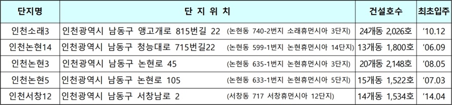 인천시남동구지역-국민임대주택-단지개요
