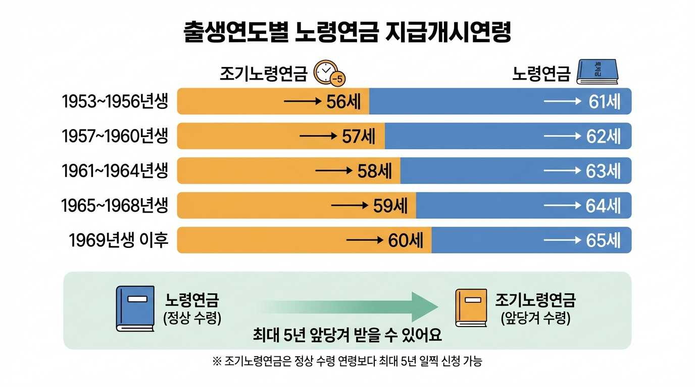 은퇴자금 로드맵