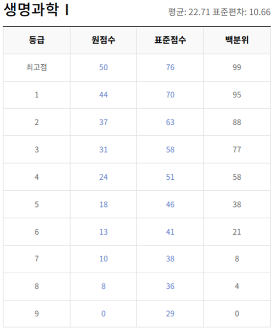 고2-생명과학 1-등급컷