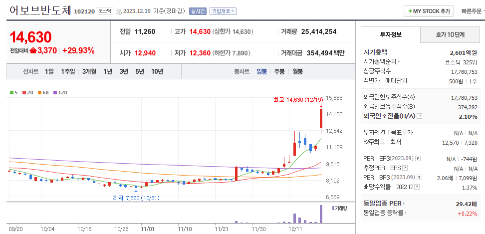 어보브반도체 일봉차트