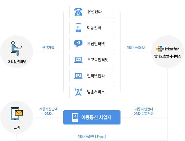 명의도용방지서비스