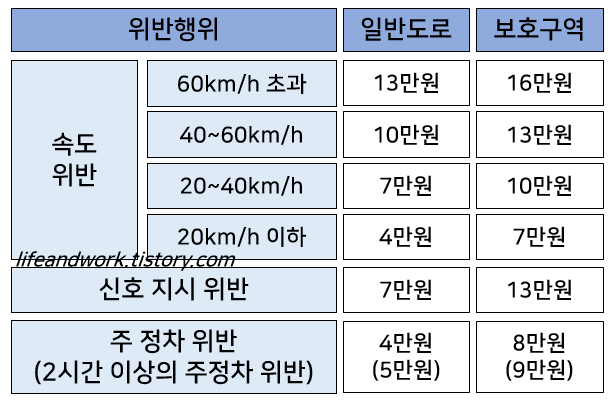 속도위반 범칙금 과태료