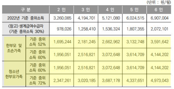 한부모가족 소득 인정액 기준표