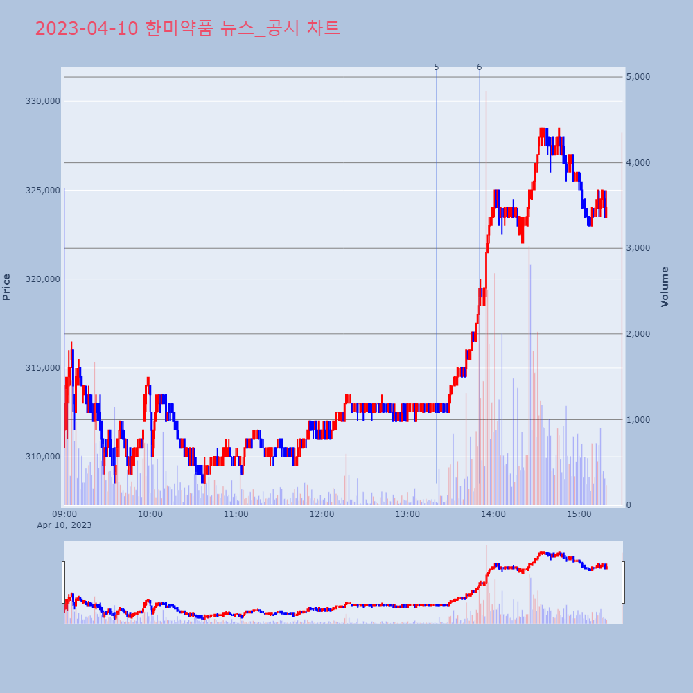 한미약품_뉴스공시차트