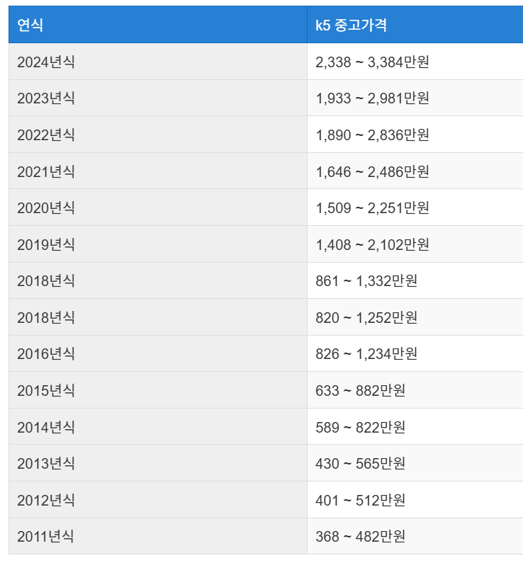 K5 중고차 가격 시세표