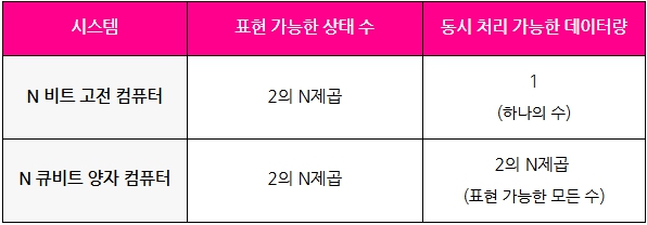 기존 컴퓨터와 양자 컴퓨터 성능 비교 표