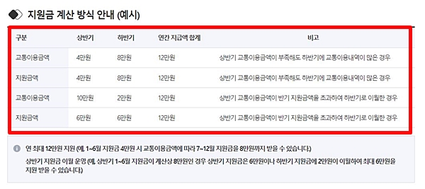 경기도 청소년 교통비 지원