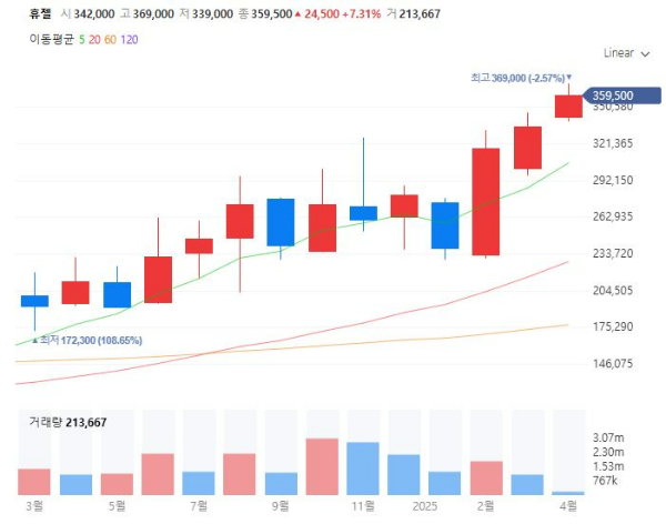 K의료관광관련주대장주수혜주TOP5_휴젤