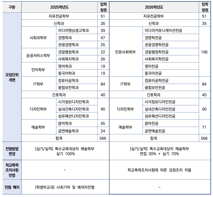 2026학년도 수시모집 주요 변경사항 정리 이미지
