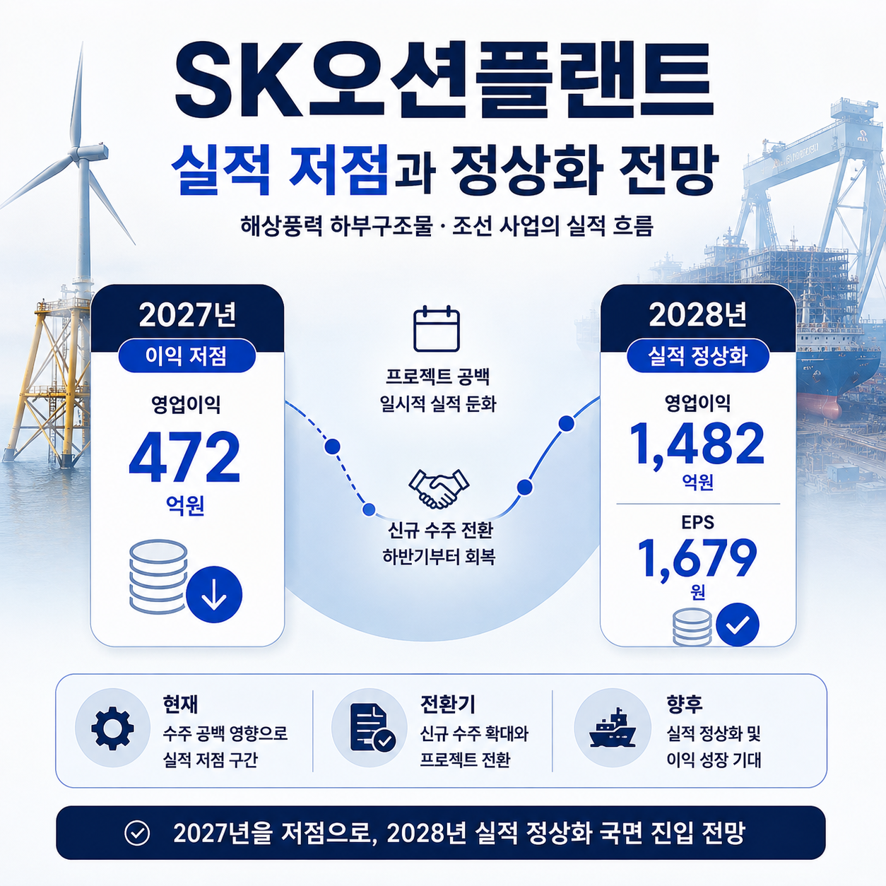 SK오션플랜트 2027년 이익 저점과 2028년 실적 회복 전망