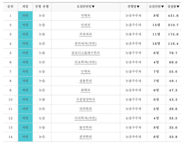 2022학년도 경희대 논술 전형 경쟁률 (자연)