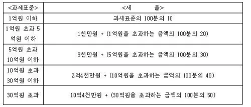 상속세율 계산 방법과 상속세율표로 알아보는 절세 팁_9