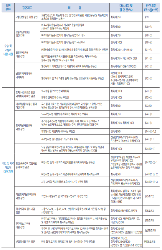 지방세특례제한법 감면과 비과세10