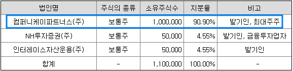 발기인 현황