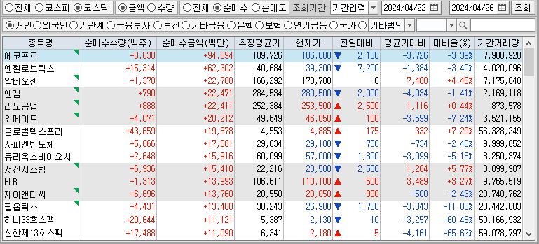 주간 코스닥 개인 순매수