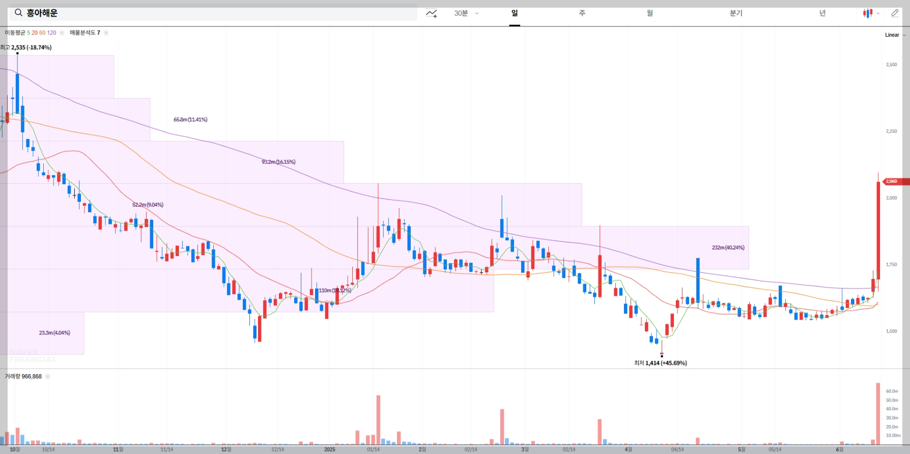 흥아해운 현재 주가 차트