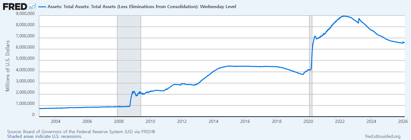 연준의 총 자산 추이 (Fed Total Assets) 차트 (2004~2026)
