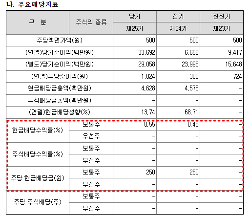 와이지 배당금 현황