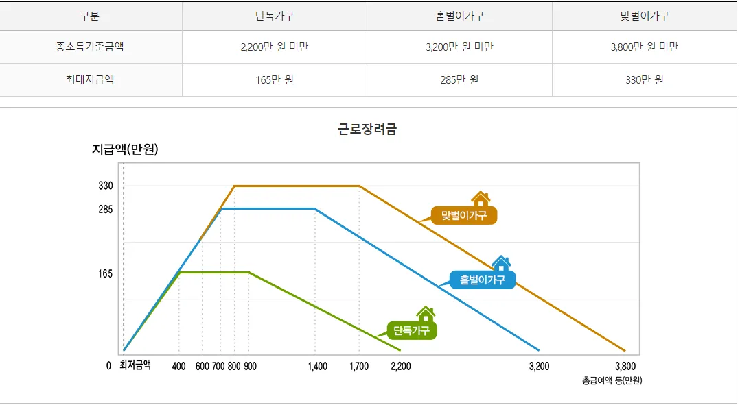 근로장려금 대상 그래프