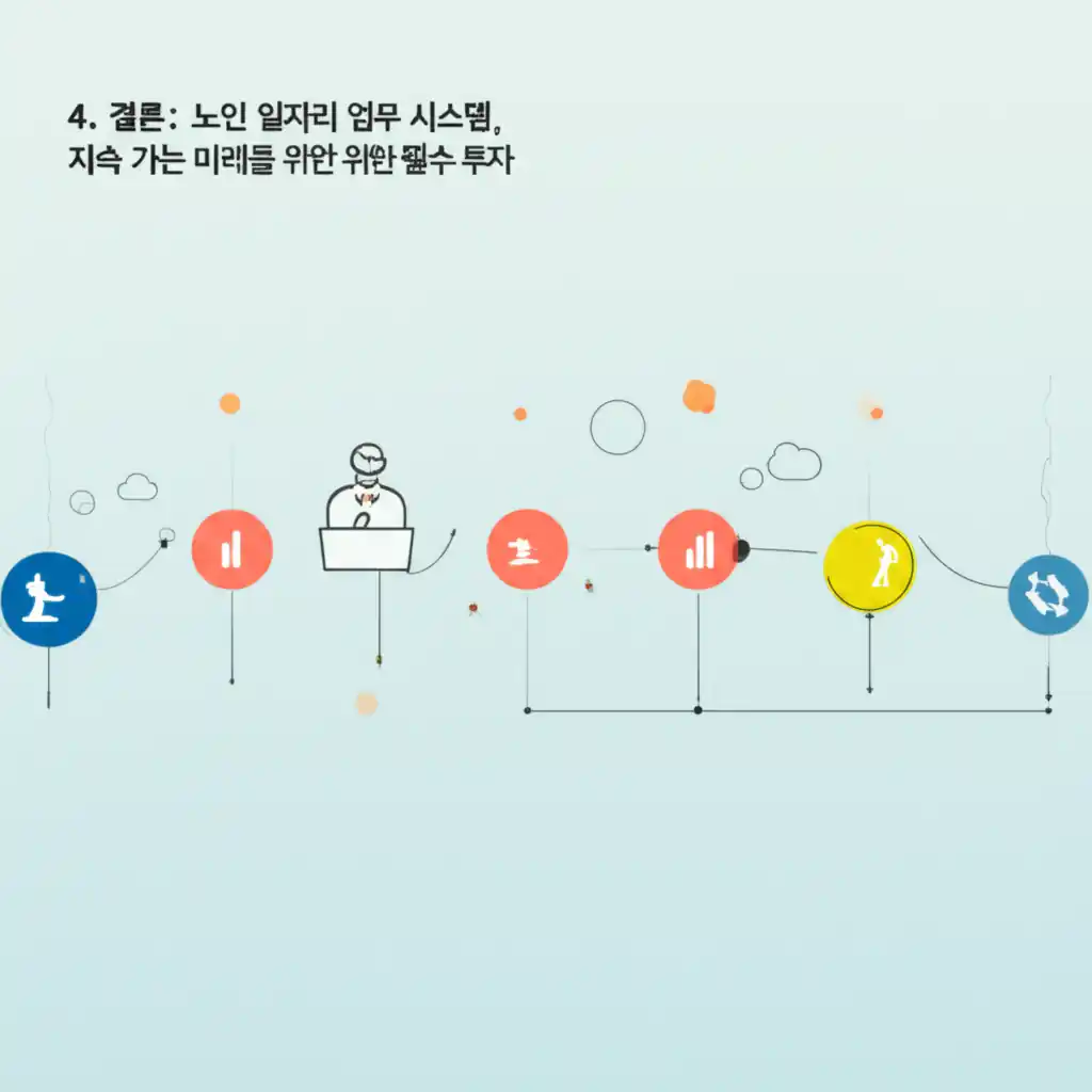 결론: 노인 일자리 업무 시스템이 지속 가능한 미래를 위한 필수 투자임을 나타내는 이미지