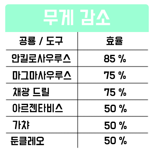 아크 서바이벌 철